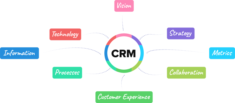 Tám khối xây dựng thiết yếu của CRM - Zoho CRM